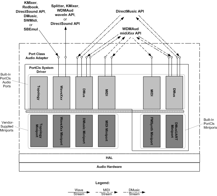 Diagram illustrating the configuration of a port class audio adapter driver for rendering and capturing audio content.