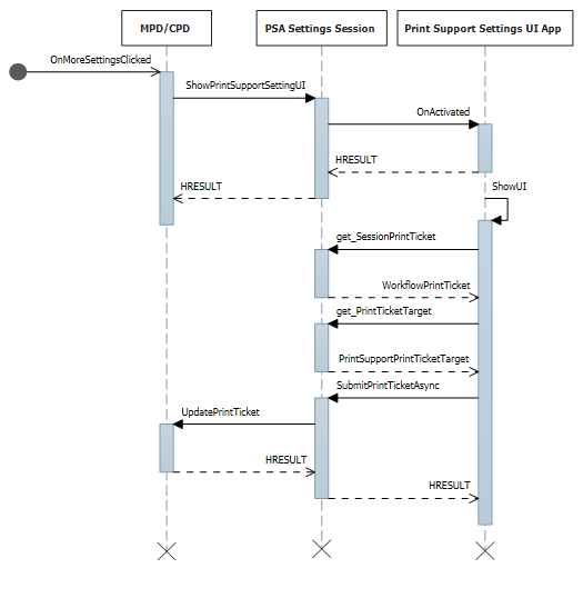 sequence diagram of settings U I print ticket manipulation