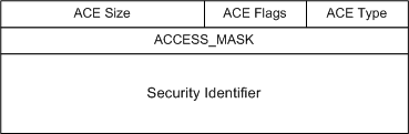 Diagram illustrating the access control entry.