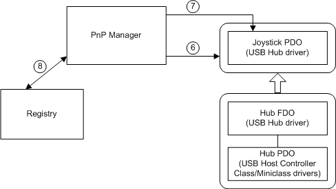 Diagram that illustrates creating a devnode for a new plug and play device.