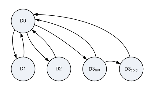 diagram illustrating the valid device power state transitions.