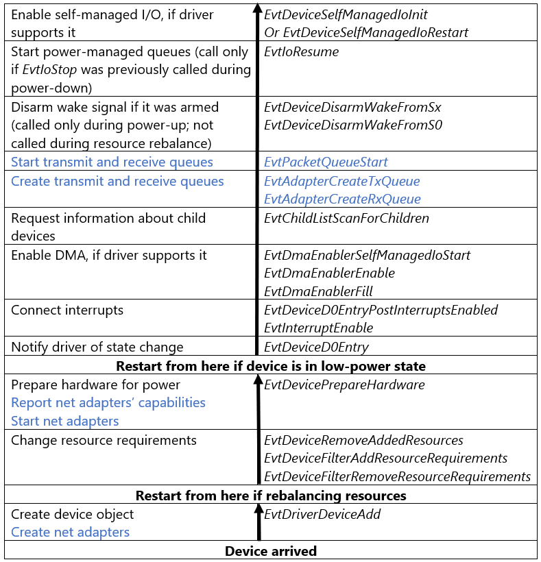 Device enumeration and power-up sequence for NetAdapterCx client driver.