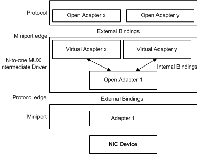 Diagram illustrating an n-to-one MUX intermediate driver configuration with multiple virtual miniports.