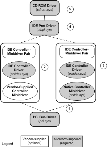 windows 2000 and windows xp ide driver stack .