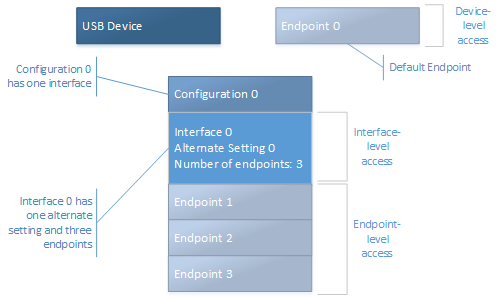 Diagram of a USB device layout for a single interface device.