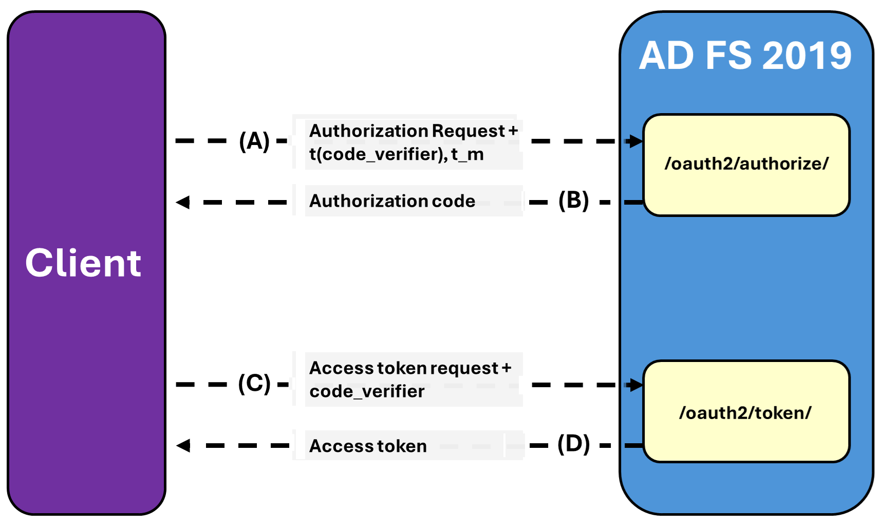 Diagram of the PKCE relationship between the client and AD FS 2019.