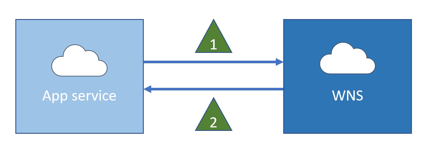 wns diagram for cloud service authentication