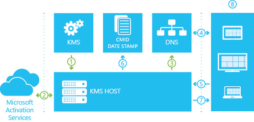 KMS activation flow.