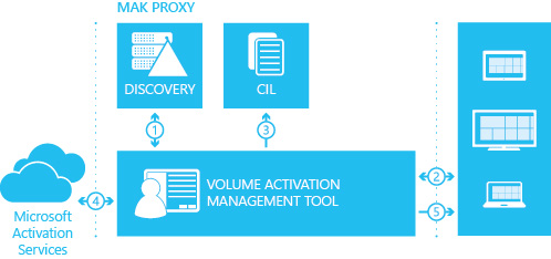 MAK proxy activation with the VAMT.