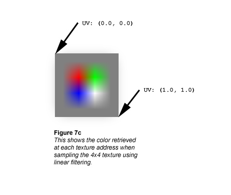 illustration of 4x4 texture with bilinear filtering performed at every texture address