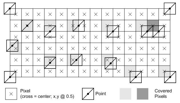 examples of point rasterization