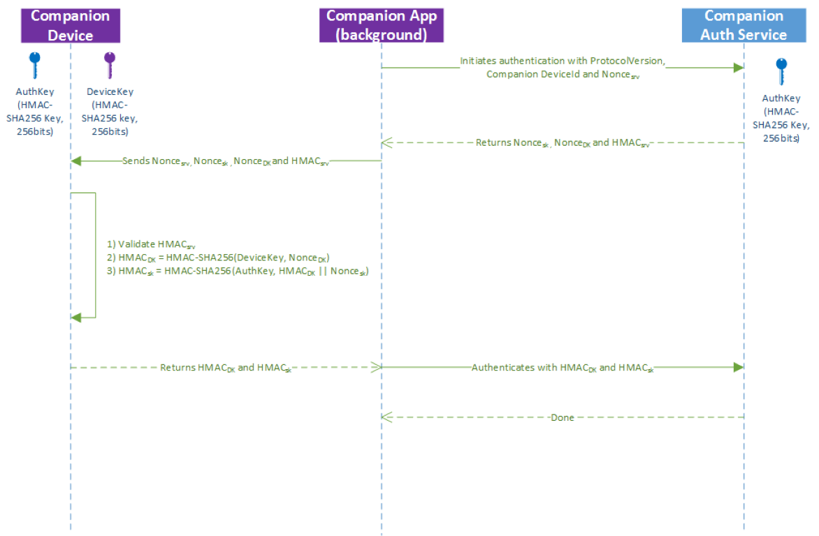 Diagram of the updated registration flow.