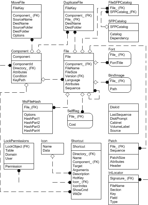 file table group