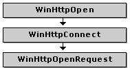 functions that create handles