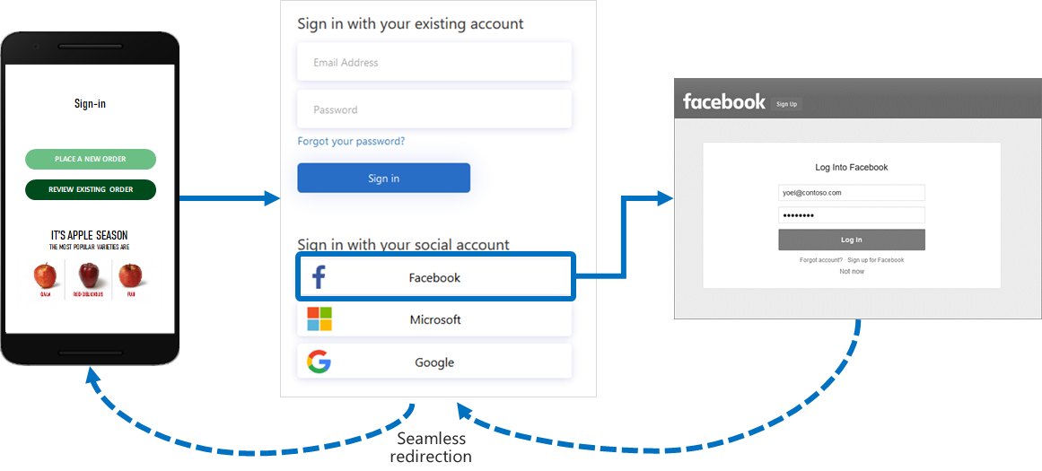 Diagramm: Beispiel für die mobile Anmeldung mit einem Social Media-Konto (Facebook).