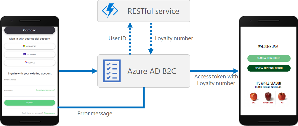 Diagramm eines Anspruchsaustauschs über den RESTful-Dienst