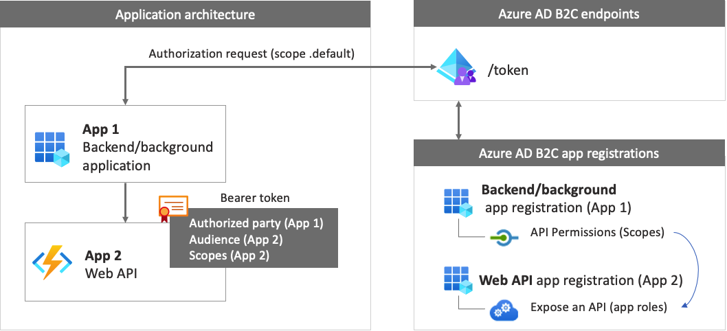 Diagram of a web app with web A P I call registrations and tokens.