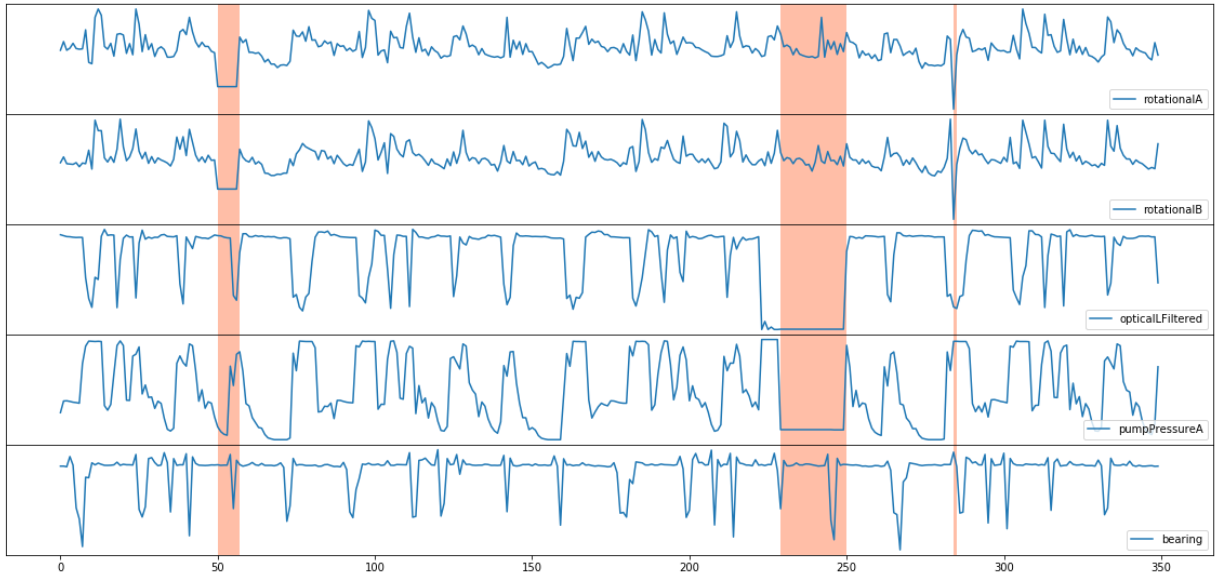 Liniendiagramm für mehrere Variablen, darunter Rotation, optischer Filter, Druck, Lager. Die Anomalien sind orange hervorgehoben.