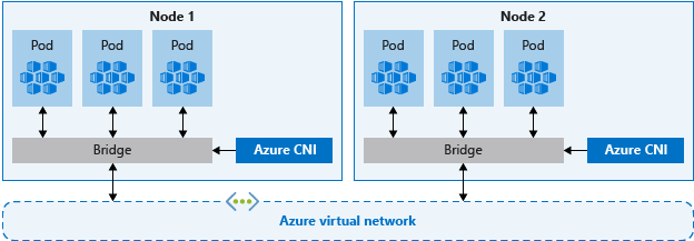 Diagramm mit zwei Knoten jeweils mit Bridges für die Verbindungsherstellung mit einem Azure VNET