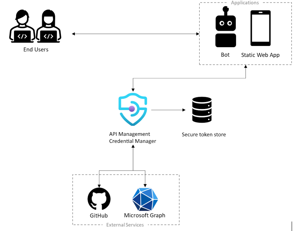 Diagramm, das den Prozessfluss für benutzerdelegierte Berechtigungen zeigt.