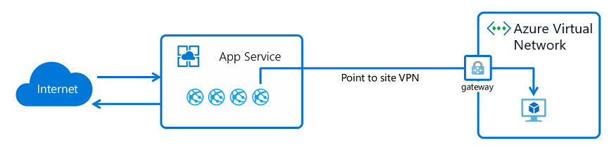 Diagramm: Integration des virtuellen Netzwerks mit erforderlichem Gateway