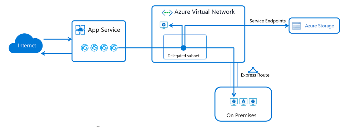 Diagramm: Integration des virtuellen Netzwerks