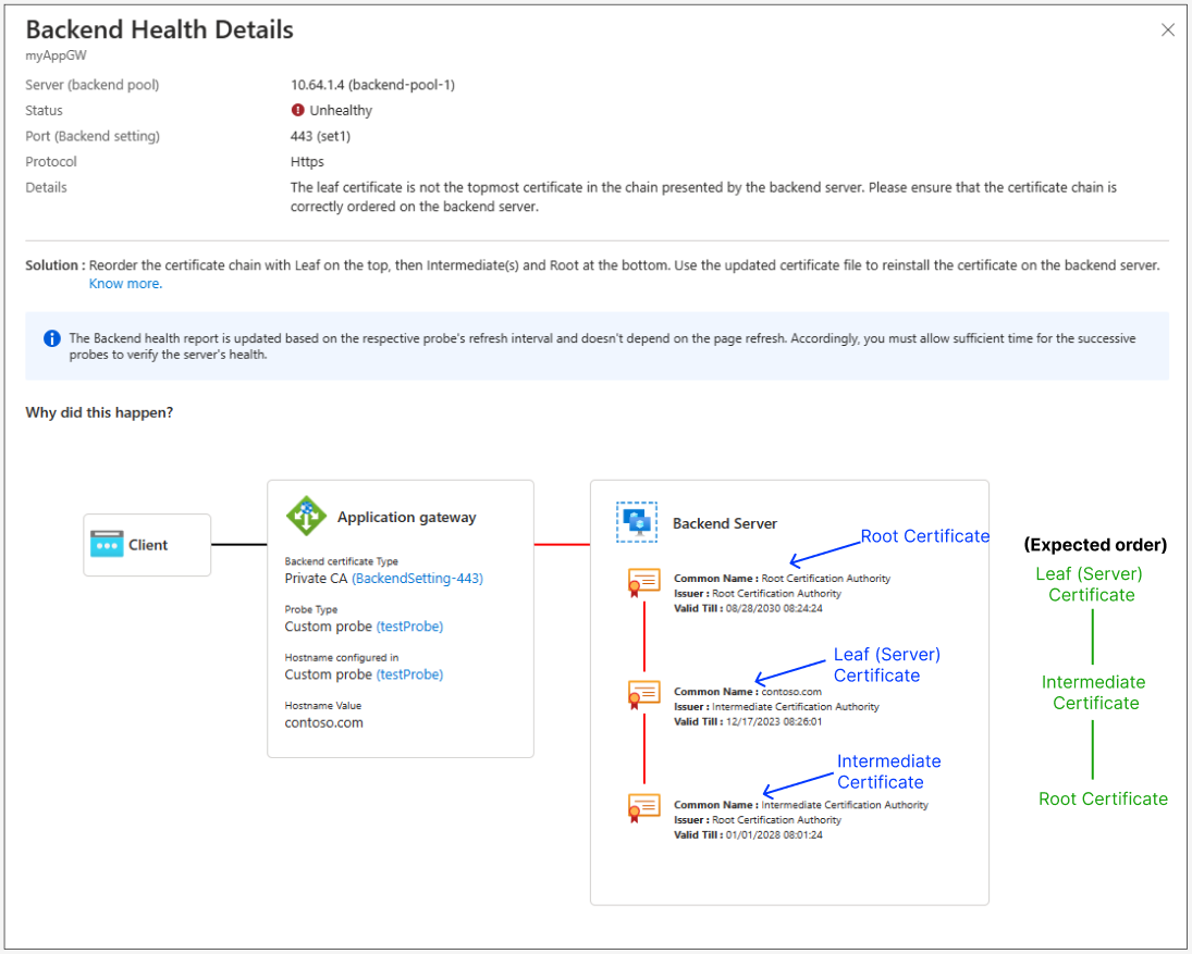 Screenshot und Erläuterung eines Zertifikatfehlers auf der Seite „Back-End-Integrität“.