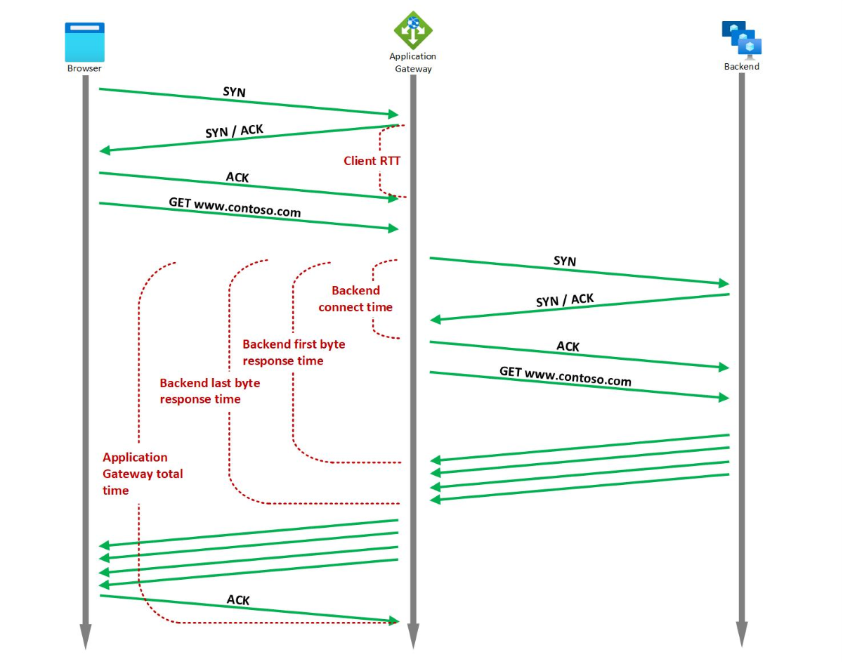 Diagramm der Timingmetriken für das Application Gateway