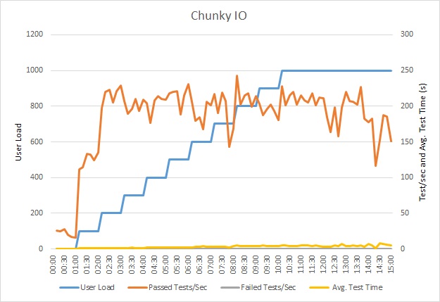 Ergebnisse der Auslastungstests für wichtige Leistungsindikatoren für die Chunky-API in der Beispielanwendung für eine zu hohe Anzahl von E/A-Vorgängen