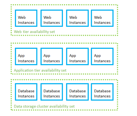 Diagramm mit Verfügbarkeitsgruppen für eine Webebene mit Webinstanzen, einer App-Ebene mit App-Instanzen und einem Datencluster mit Datenbankinstanzen