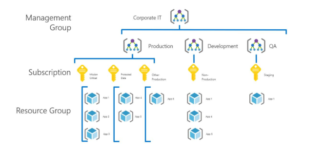 Diagramm, das eine Baumstruktur mit Verwaltungsgruppen als Stamm und Abonnements und Ressourcengruppen als Blätter zeigt