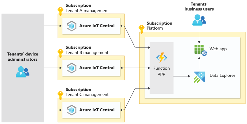 Das Diagramm einer IOT-Lösung. Jeder Mandant hat seine eigene IOT Central-Organisation, die Telemetriedaten an eine gemeinsam genutzte Funktions-App sendet und sie den Geschäftsbenutzern der Mandanten über eine Web-App zur Verfügung stellt.