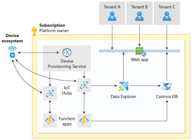 Das Diagramm zeigt eine IOT-Lösung. Jeder Mandant stellt eine Verbindung zu einer gemeinsam genutzten Web-App her, die Daten von IOT-Hubs und einer Funktions-App empfängt. Geräte verbinden sich mit dem Device Provisioning Service und mit IOT Hubs.