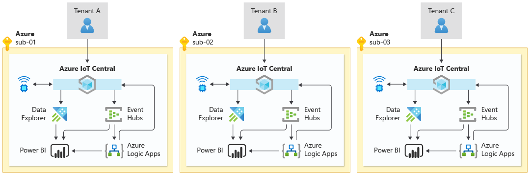 Das Diagramm zeigt eine IOT-Architektur für drei Mandanten. Jeder Mandant hat seine eigene identische, isolierte Umgebung mit einer IOT Central-Organisation und anderen ihm zugeordneten Komponenten.