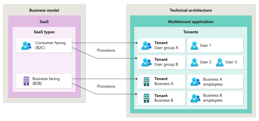 Ein Diagramm, das eine mandantenfähige Anwendungsarchitektur darstellt, die ein SaaS-Geschäftsmodell bedient.