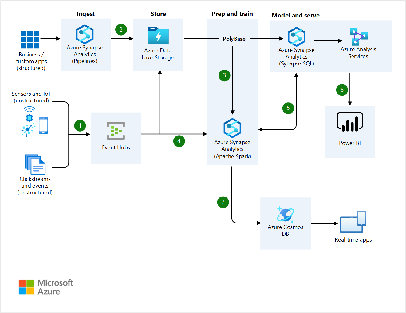 Diagramm, das Echtzeitanalysen in Big Data-Architekturen zeigt.