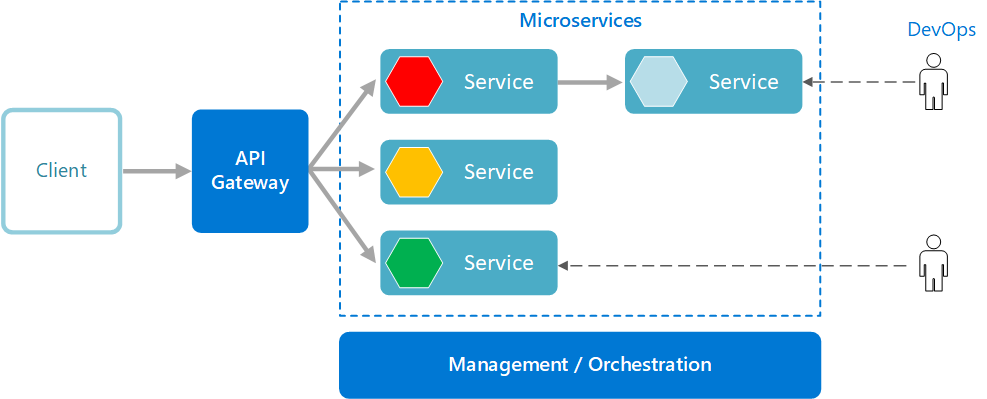 Logisches Diagramm der Microservicearchitektur.