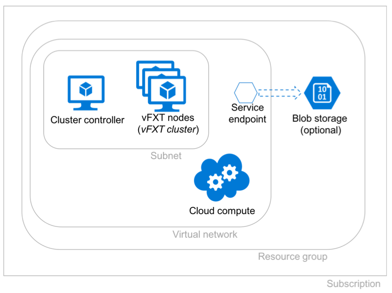 Das Diagramm zeigt den Cluster-Controller und die Cluster-VMs innerhalb eines Subnetzes. Um die Subnetzgrenze herum verläuft eine vnet-Grenze. Innerhalb des vnet befindet sich ein Sechseck, das den Endpunkt des Speicherdienstes darstellt; er ist mit einem gestrichelten Pfeil mit einem Blob-Speicher außerhalb des vnet verbunden.