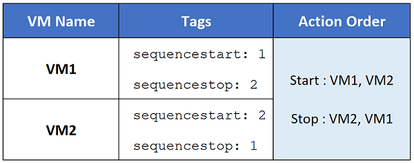 Tabelle mit Tagbeispielen für Sequenzeinstellungen