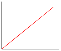 Graph für lineare Interpolation