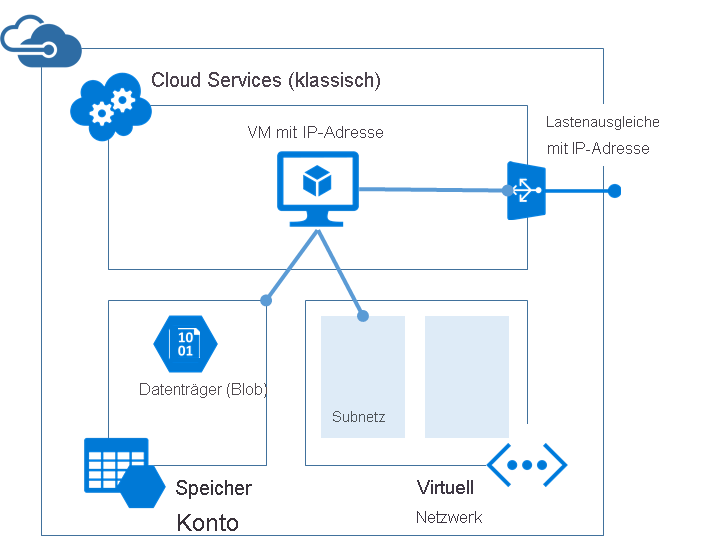 Diagramm zeigt eine klassische Architektur für das Hosten einer VM.