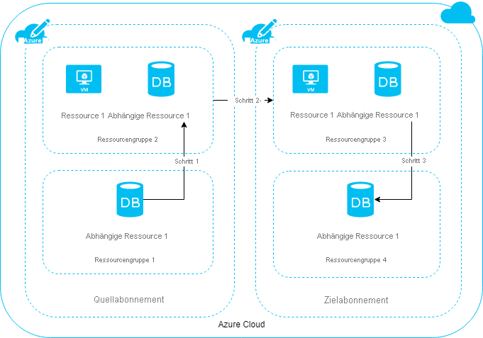 Diagramm, das den dreistufigen Prozess des Verschiebens von Ressourcen zwischen Abonnements zeigt.