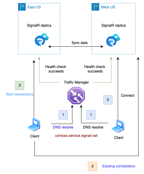 Diagramm der Failoverwiederherstellung des Azure SignalR Service-Replikats. 