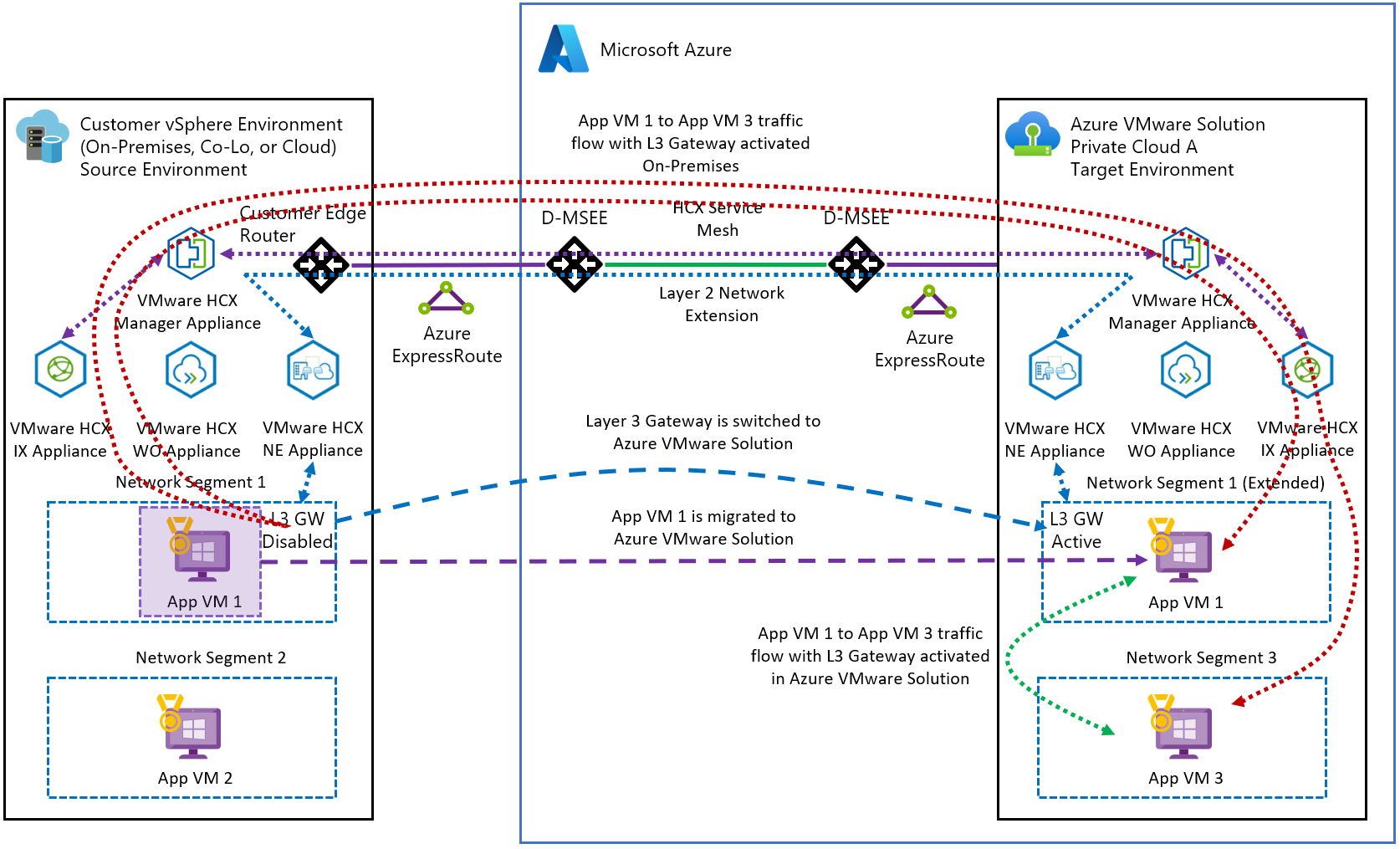 Diagramm: Optimierung der Kommunikation zwischen VMs und VMs L2 bei Verwendung von Stretchingnetzwerken