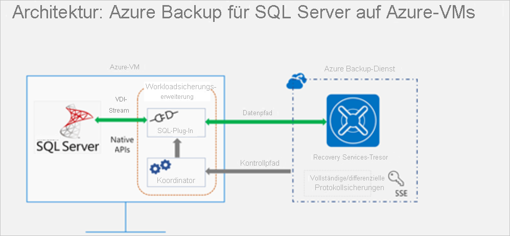 Die Architektur von SQL Backup