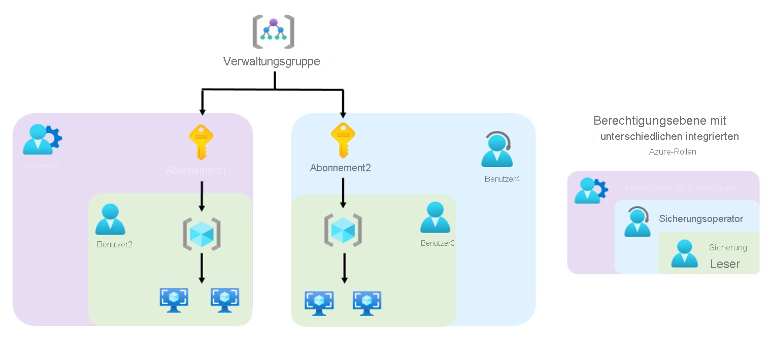 Diagramm zu Erläuterung, wie die verschiedenen integrierten Azure-Rollen funktionieren