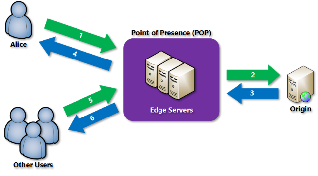 Screenshot der Übersichtsseite des Content Delivery Network