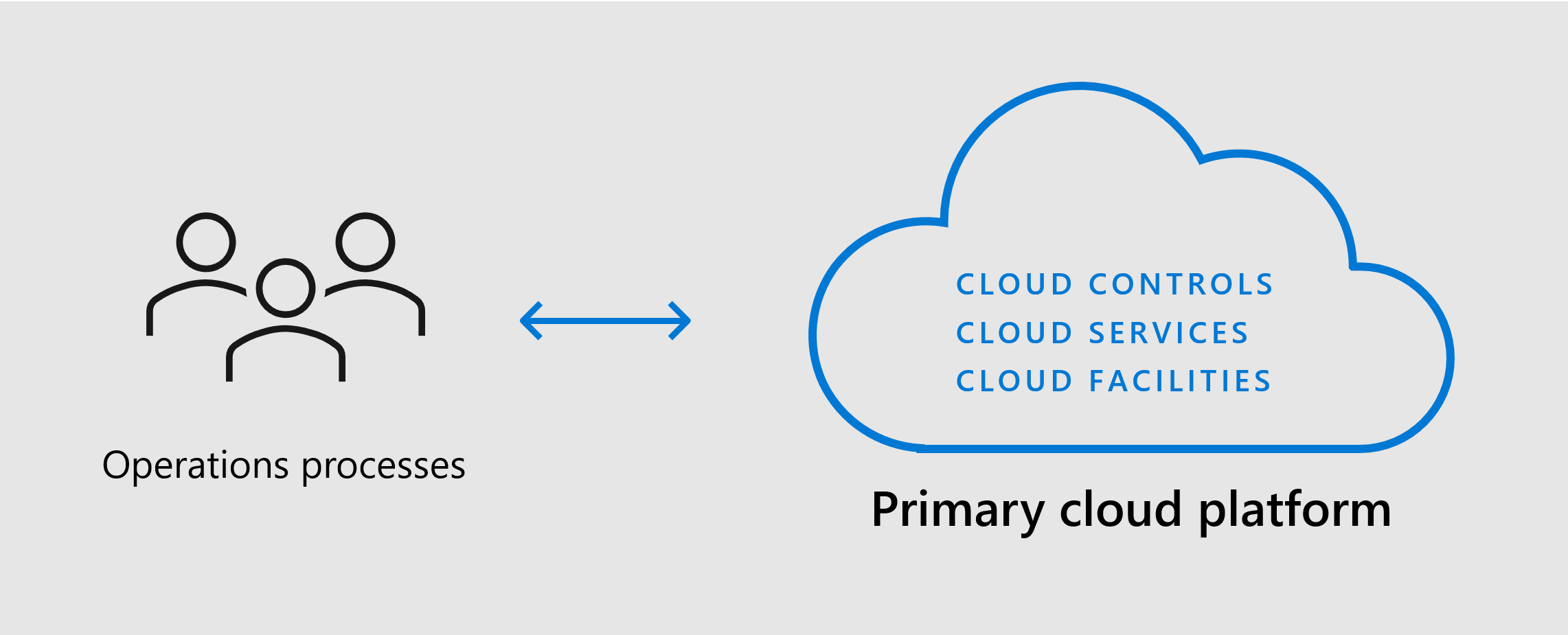 Diagramm, das den Wechsel von einer unidirektionalen Cloudmigration zur bidirektionalen Hybrid- und Multicloudmigration wie im nächsten Absatz beschrieben zeigt.