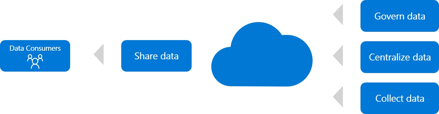 Die Demokratisierung von Daten umfasst folgende Prozesse: Steuern, Zentralisieren, Sammeln und Freigeben von Daten.