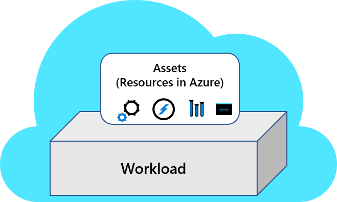 Diagramm einer Workload in der Cloud, die Workloads und Ressourcen zusammen zeigt